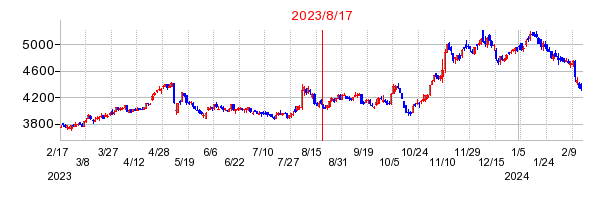 2023年8月17日 15:37前後のの株価チャート